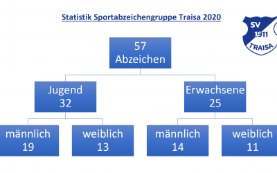 Erworbene Sportabzeichen am SPAZ-Mühltal-Traisa 2020