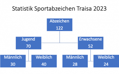Statistik Sportabzeichen 2023